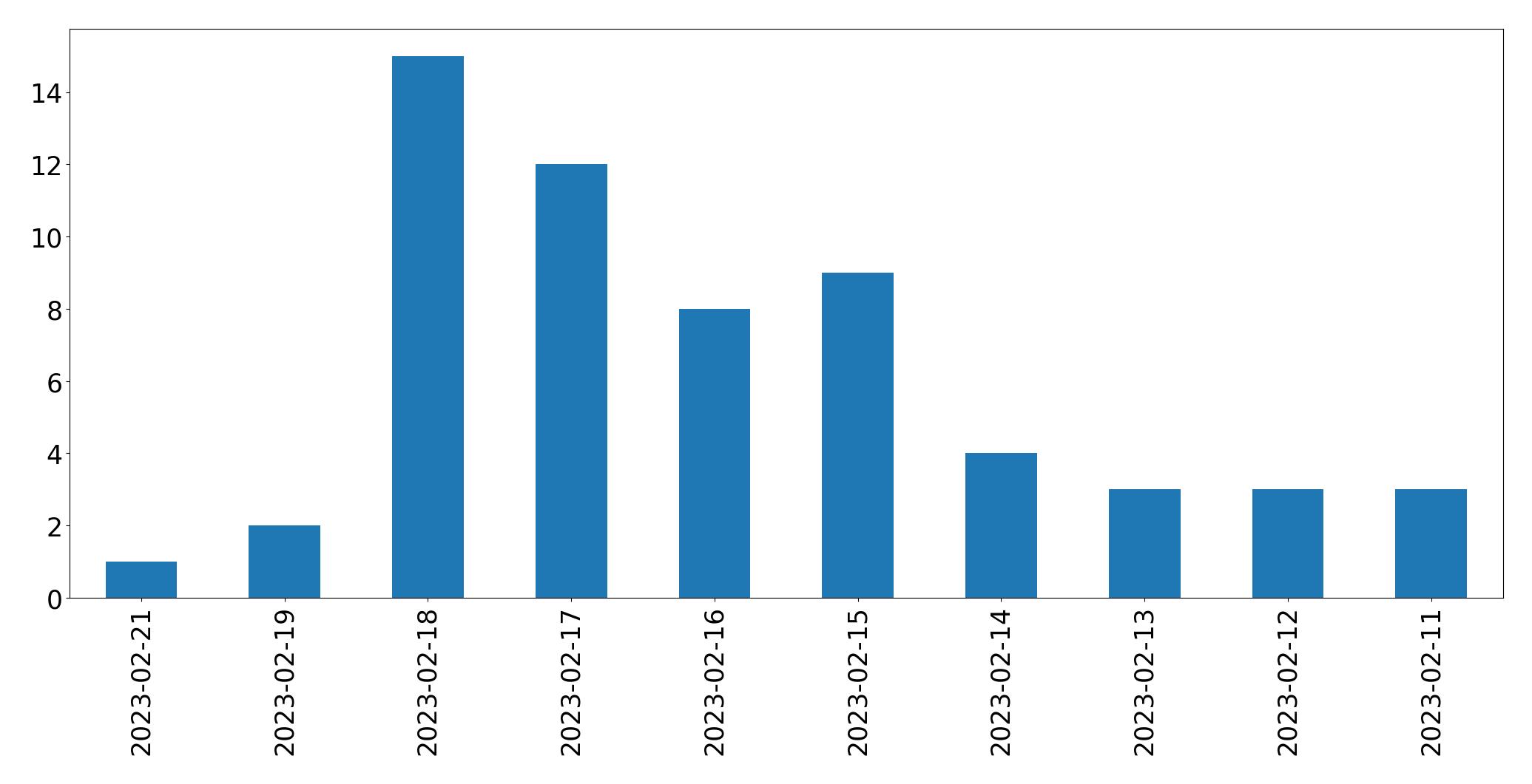 Gráfico de tweets por dia