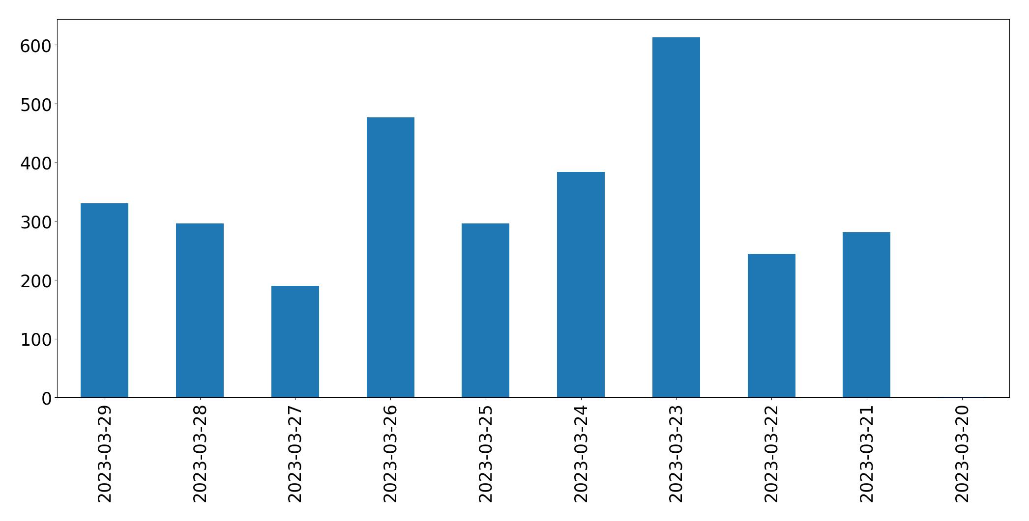 Gráfico de tweets por dia