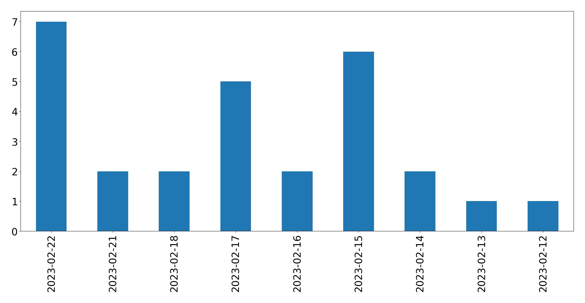 Gráfico de tweets por dia