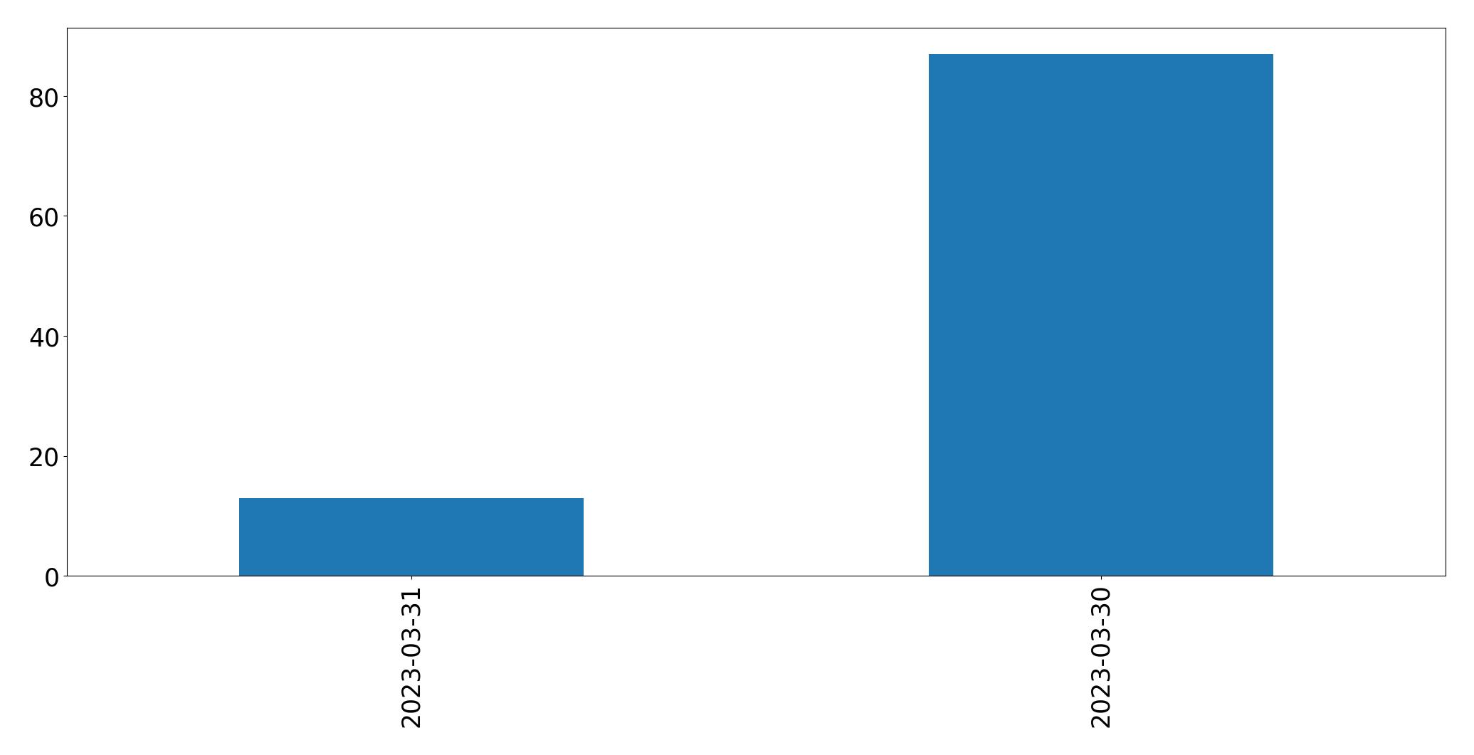 Tweets per day chart