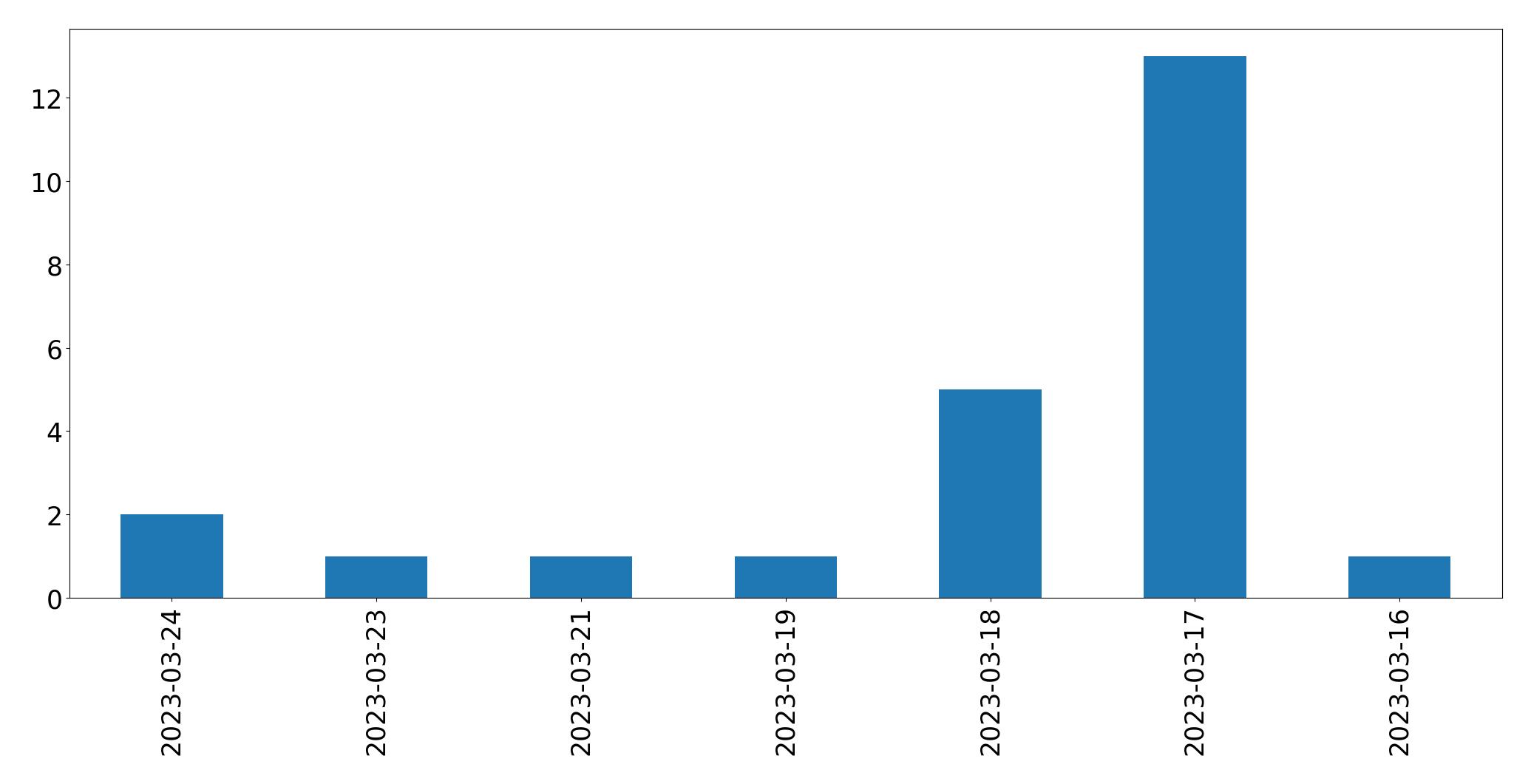 Gráfico de tweets por dia