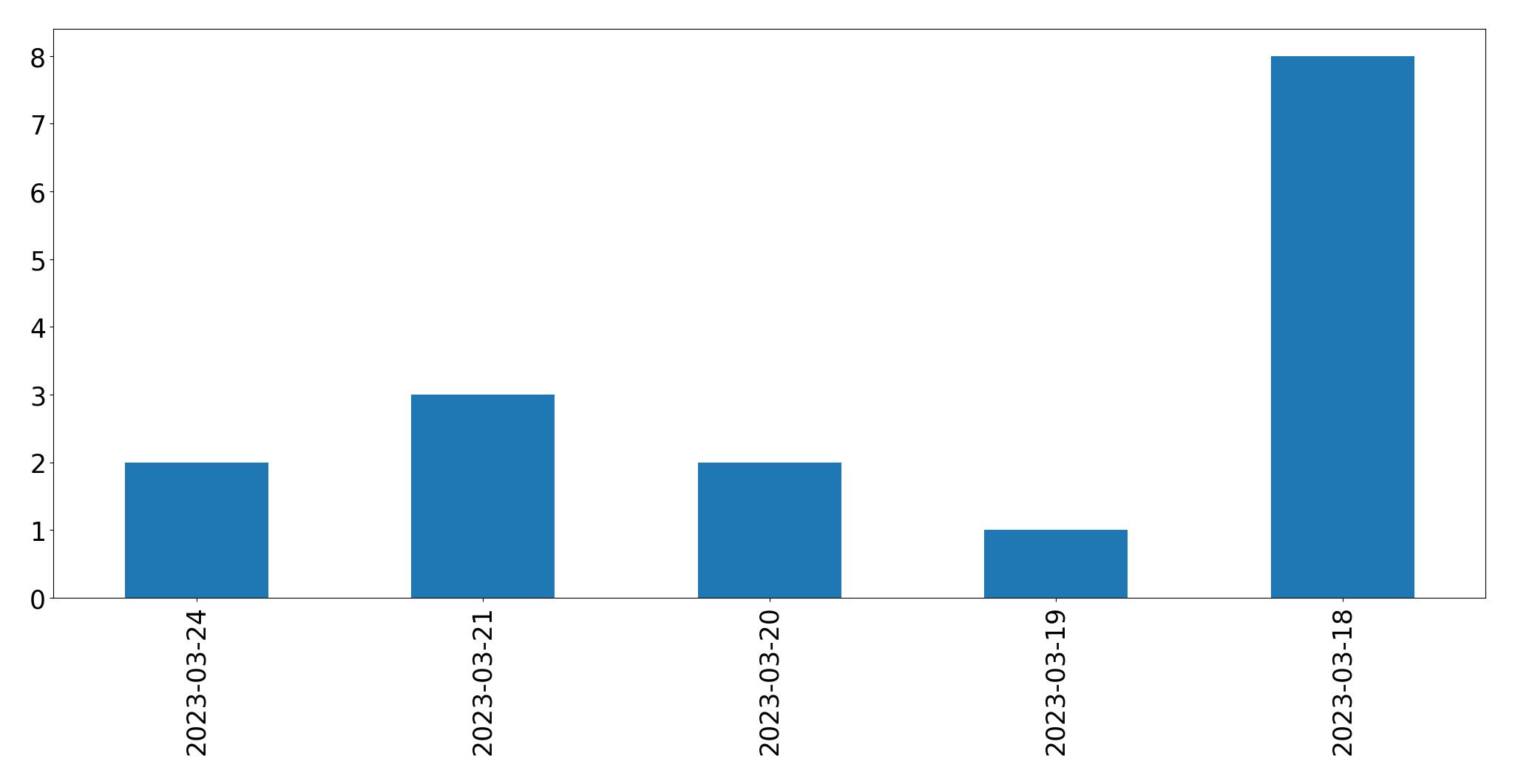 Tweets per day chart