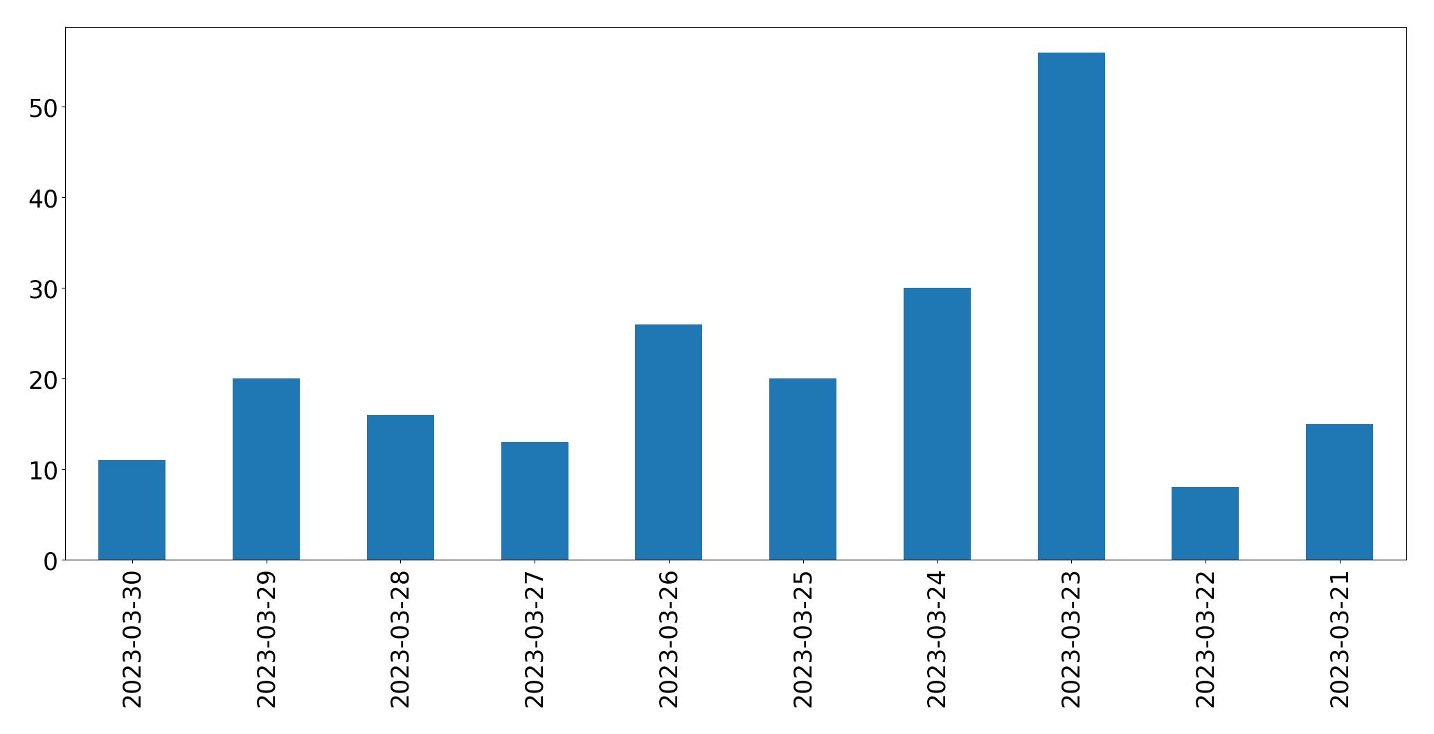 Gráfico de tweets por dia