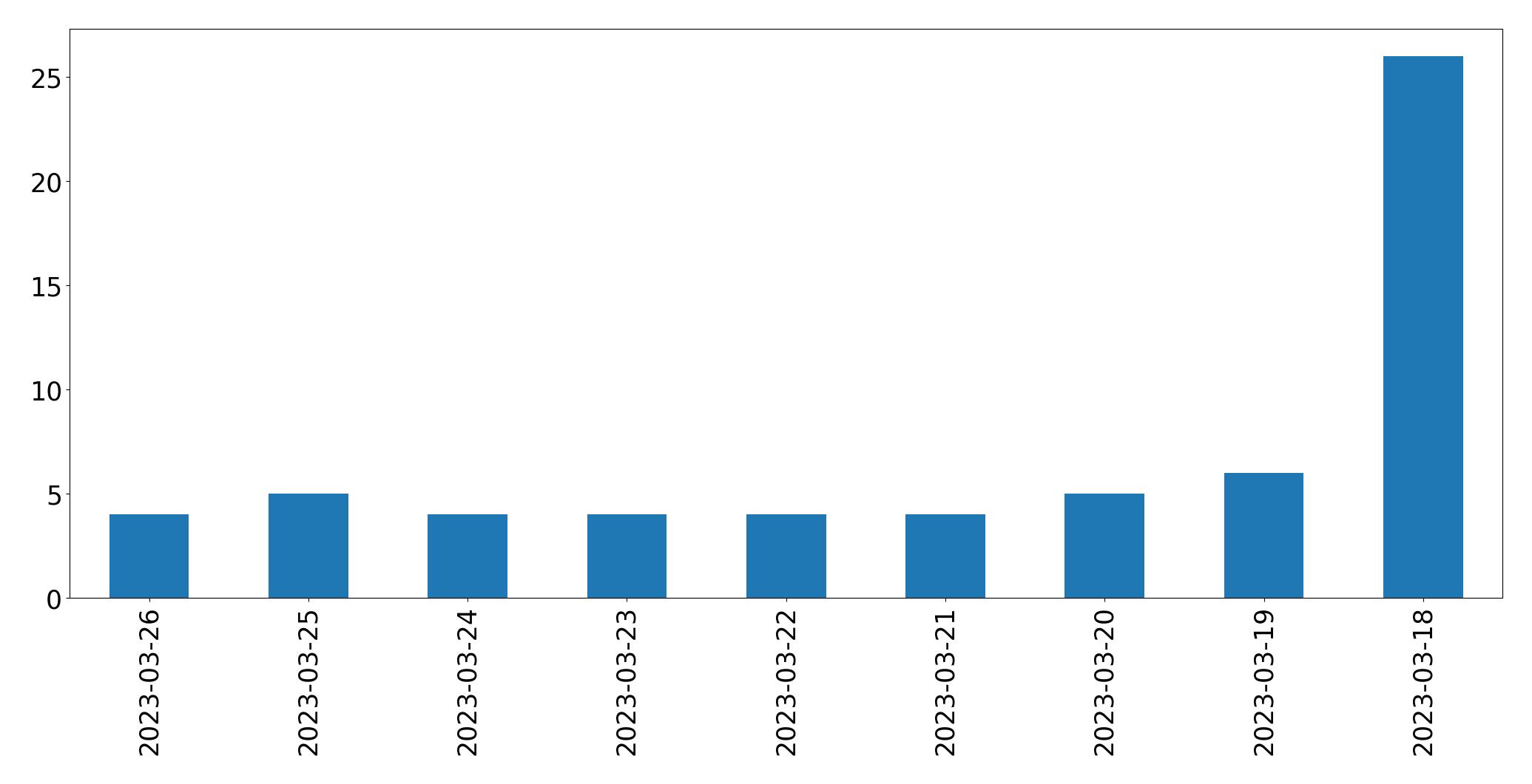 Tweets per day chart