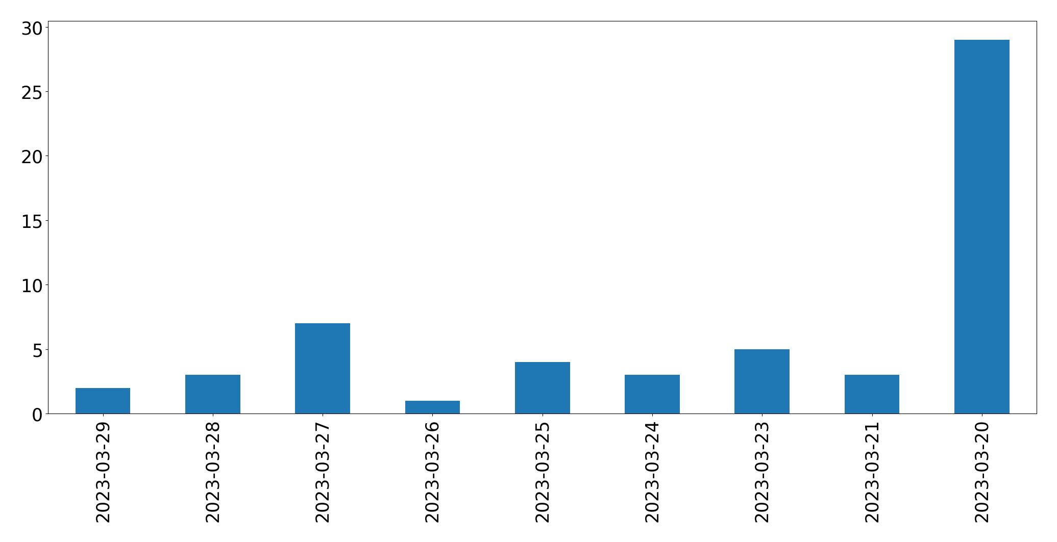 Tweets per day chart