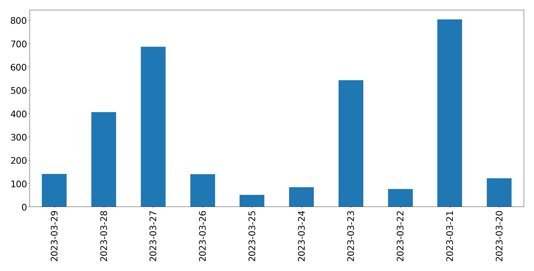 Tweets per day chart