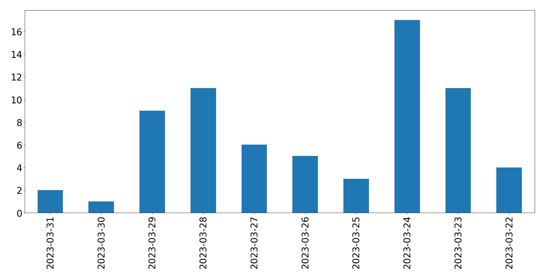 Gunluk tweet grafigi