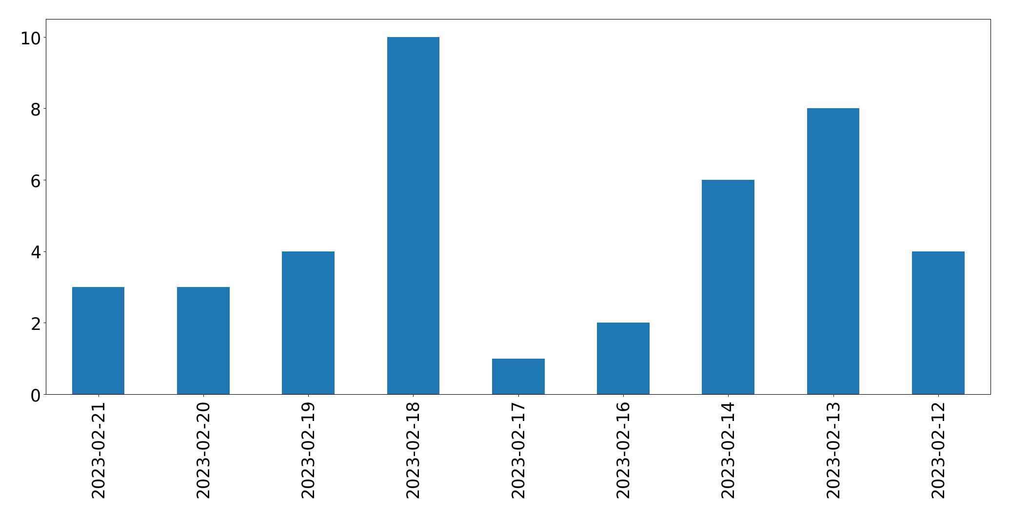 Gráfico de tweets por dia