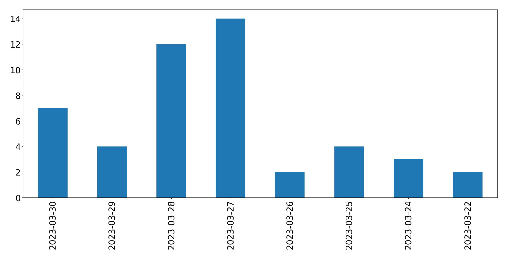 Gunluk tweet grafigi