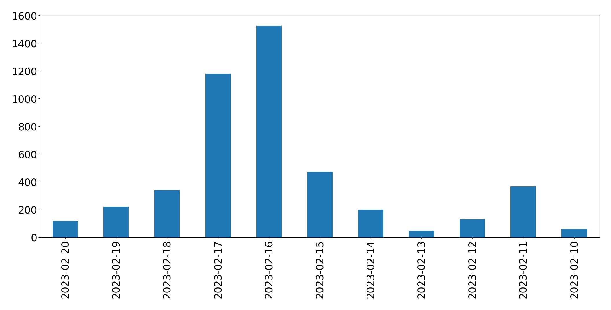 Grafik tweet per hari
