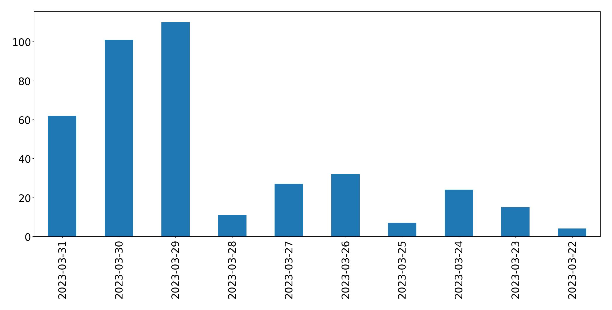 Gráfico de tweets por dia