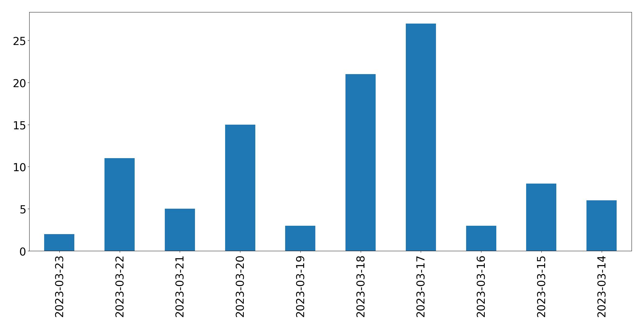 Tweets per day chart