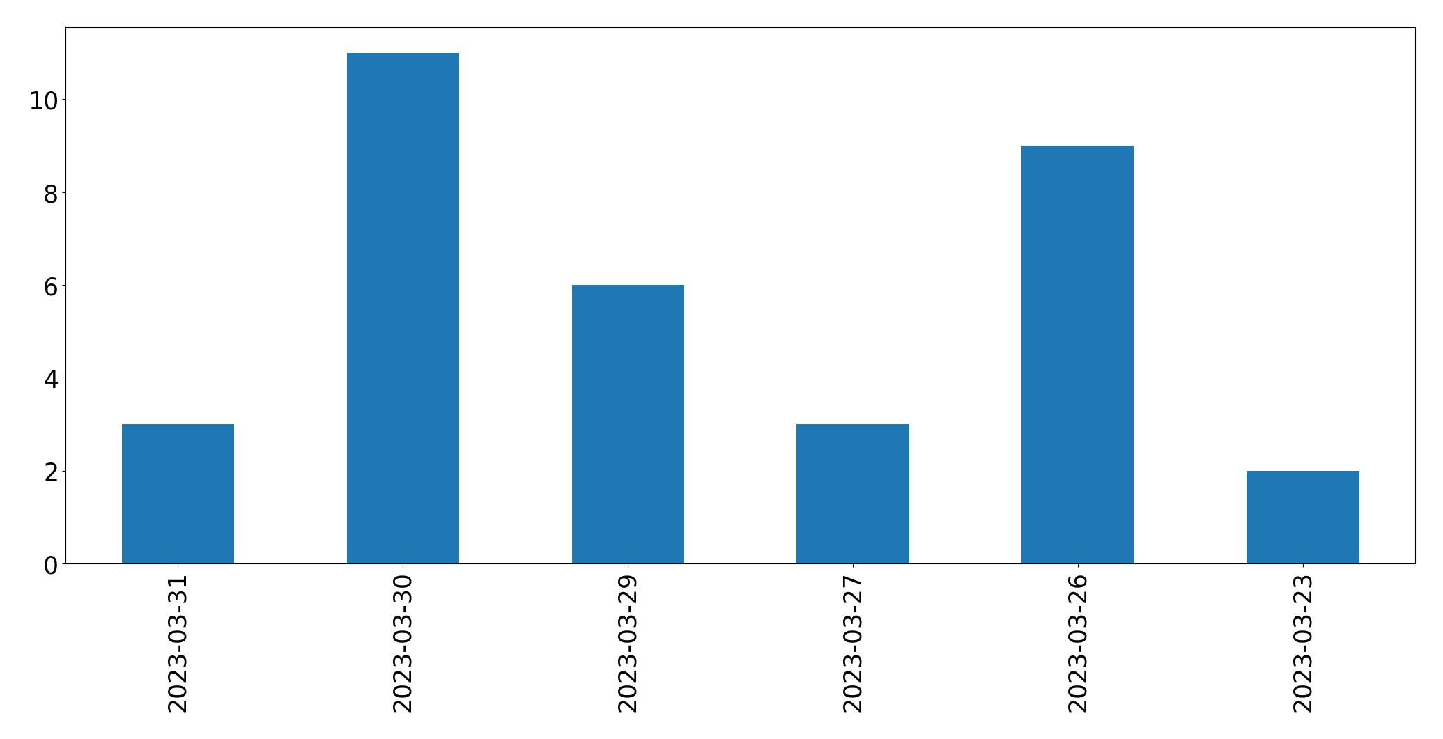 Gunluk tweet grafigi