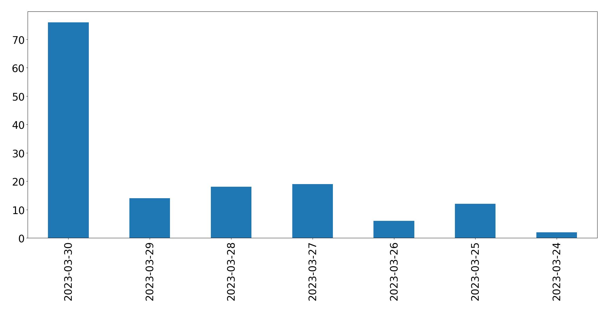 Tweets per day chart