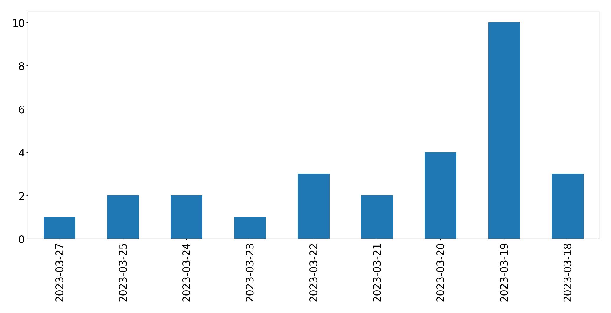 Gráfico de tweets por dia
