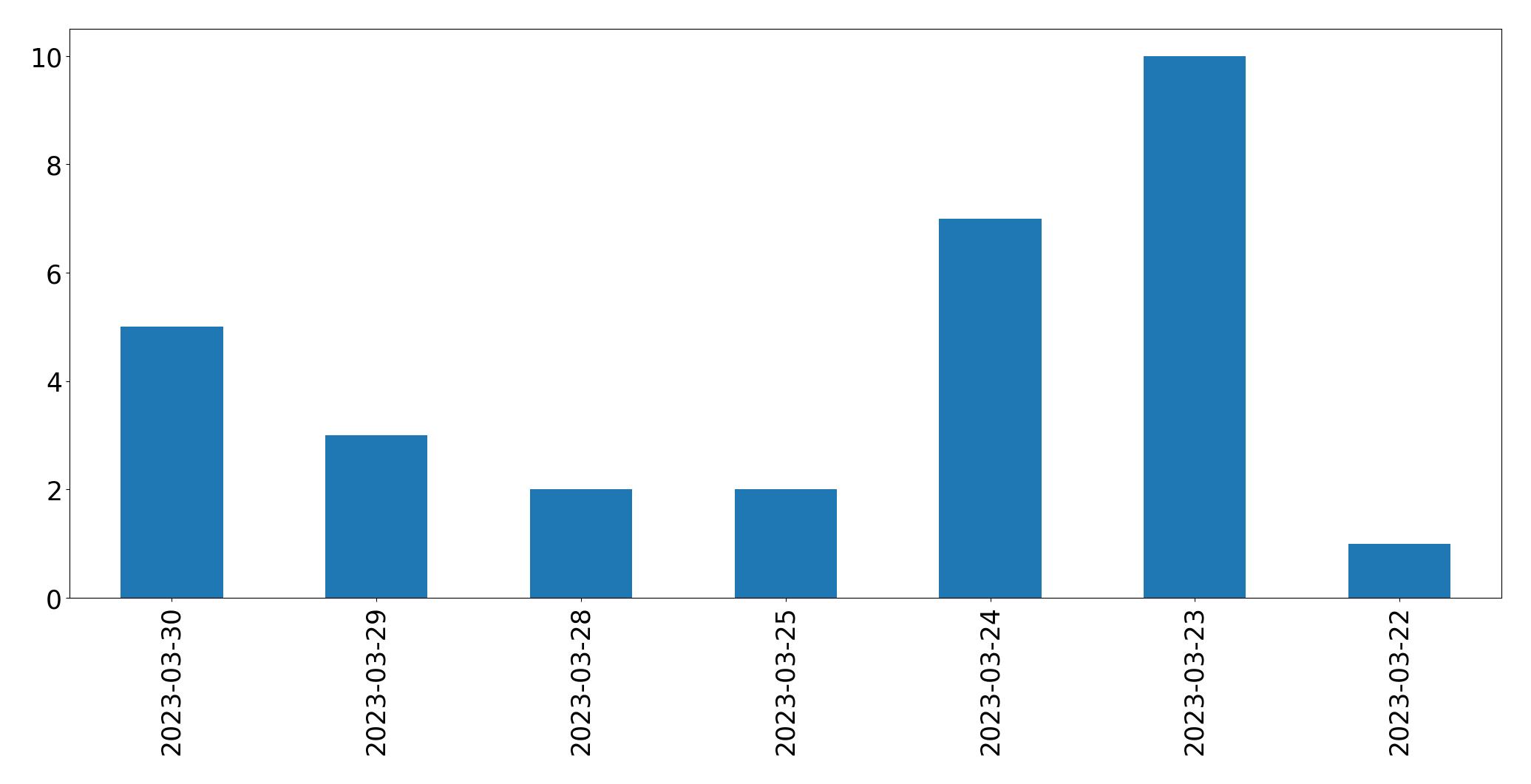 Gunluk tweet grafigi