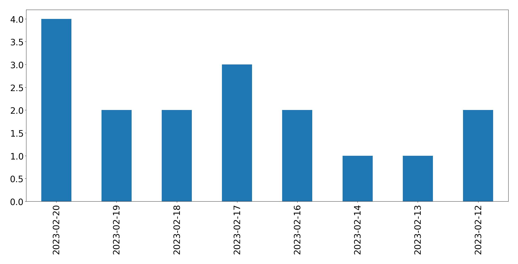 Gráfico de tweets por dia
