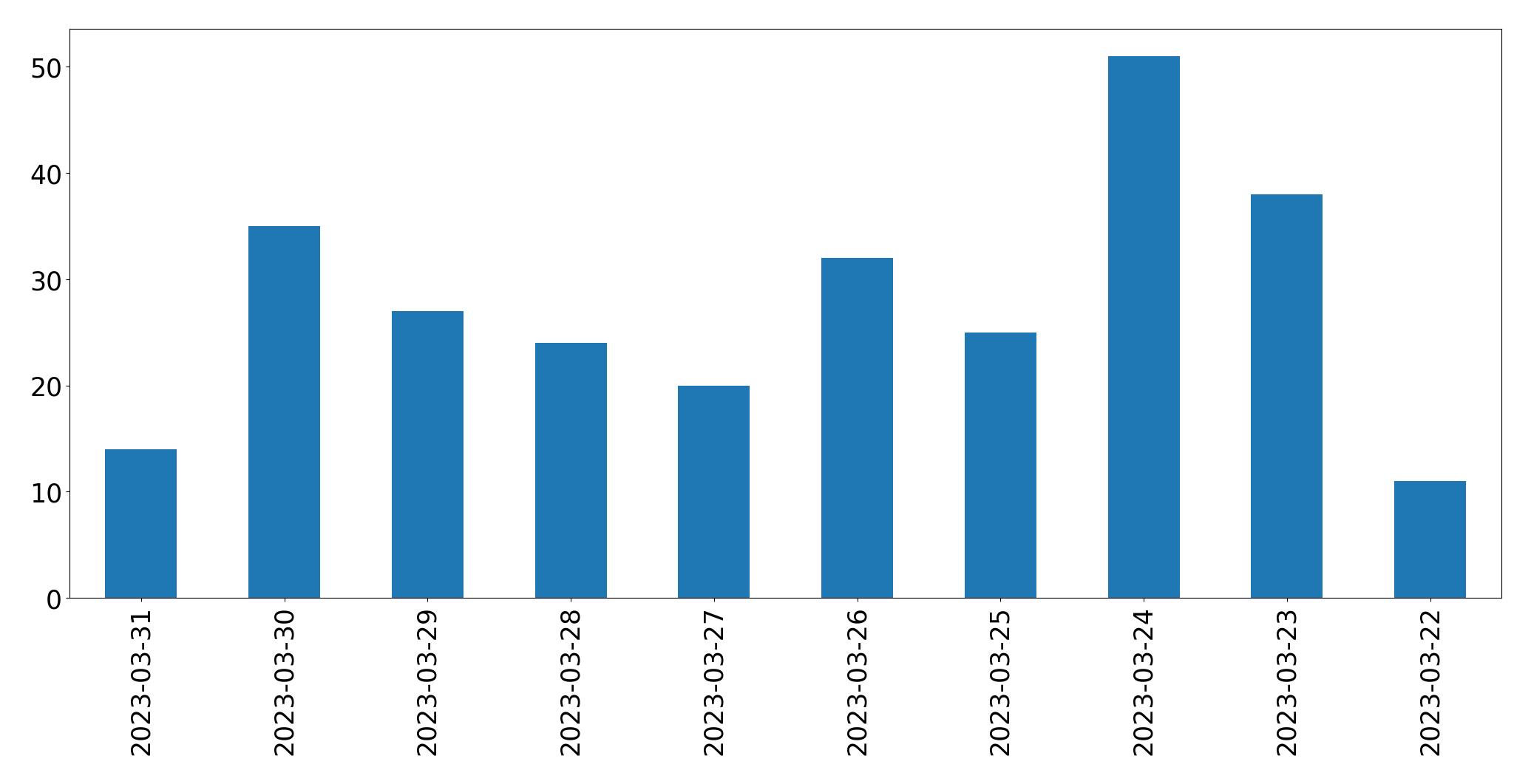 Gráfico de tweets por dia