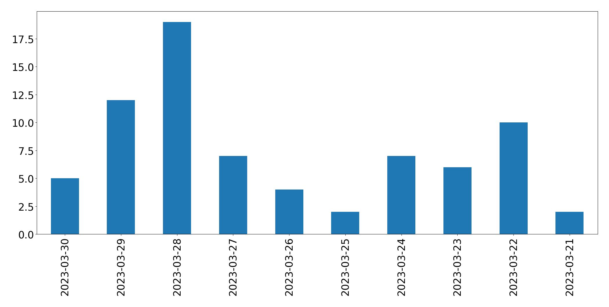 Tweets per day chart