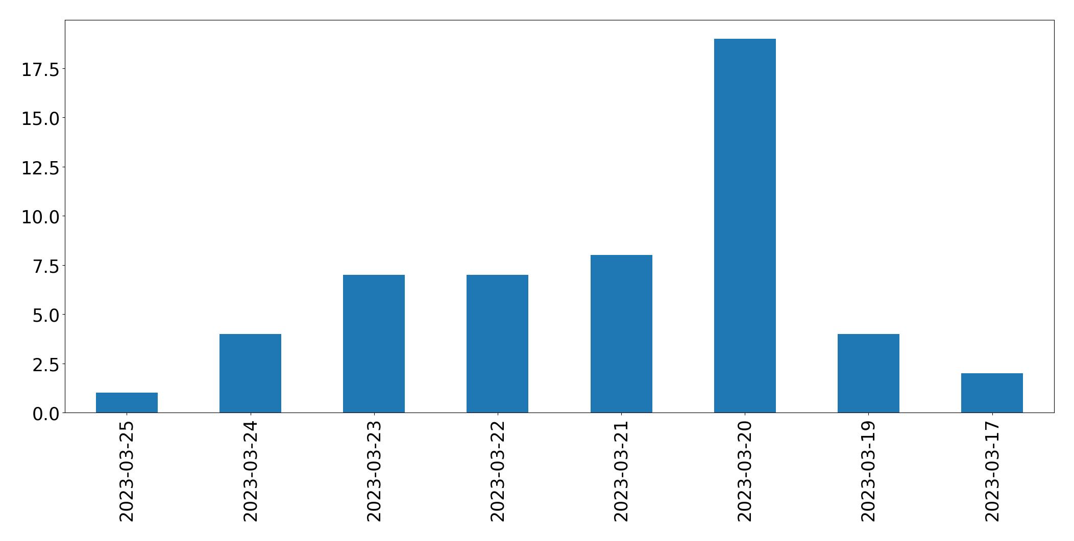 Gráfico de tweets por dia