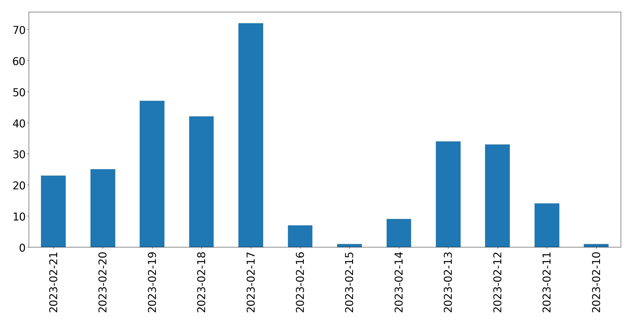 Gráfico de tweets por dia