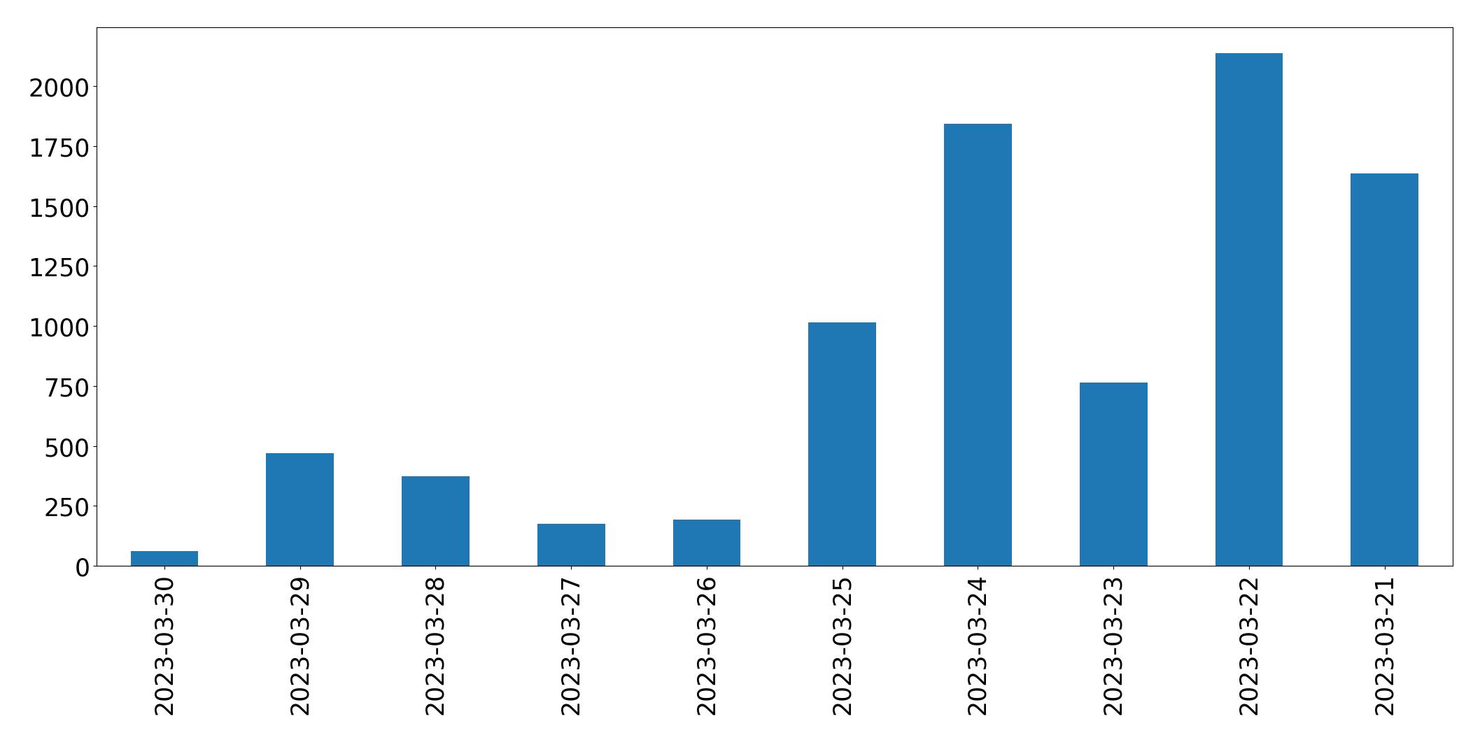 Tweets per day chart