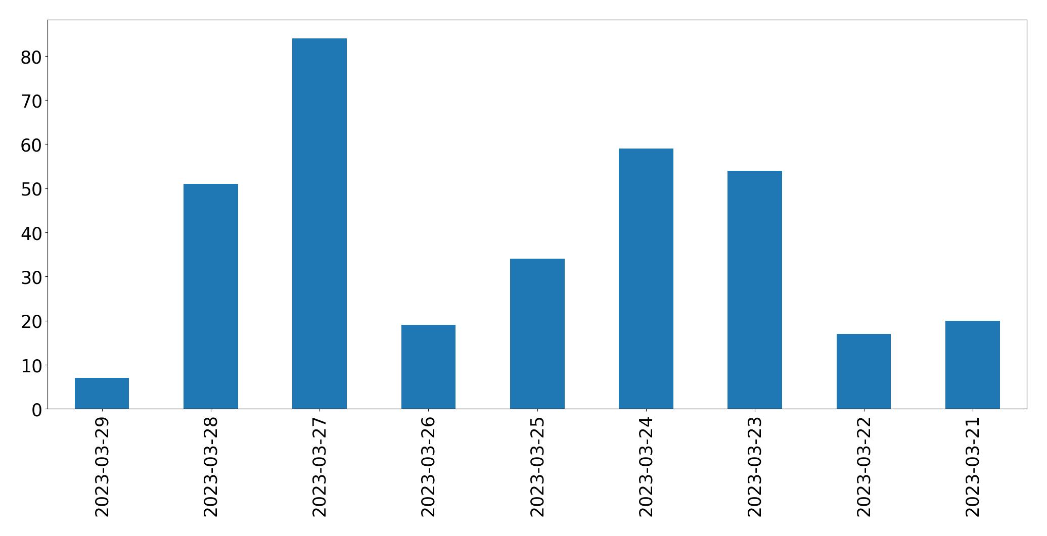 Tweets per day chart