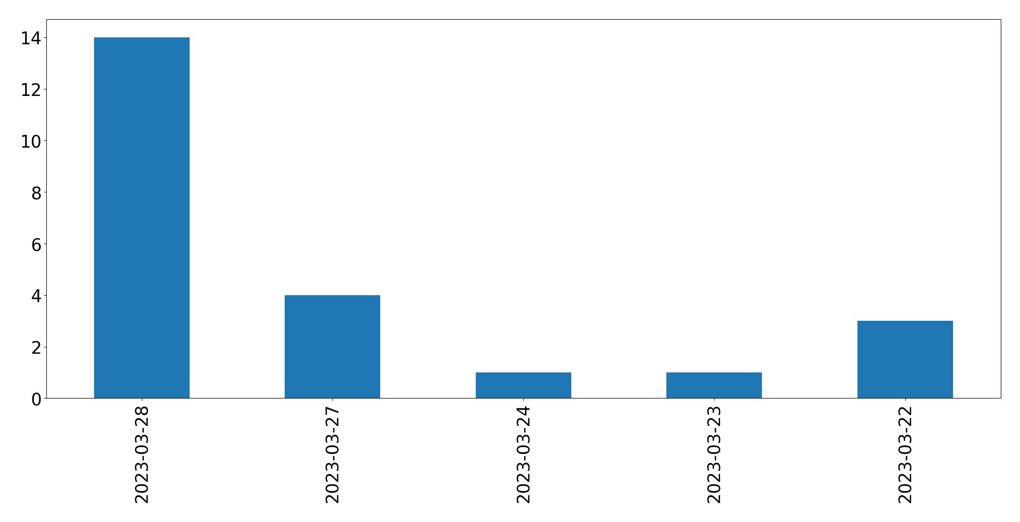 Gráfico de tweets por dia