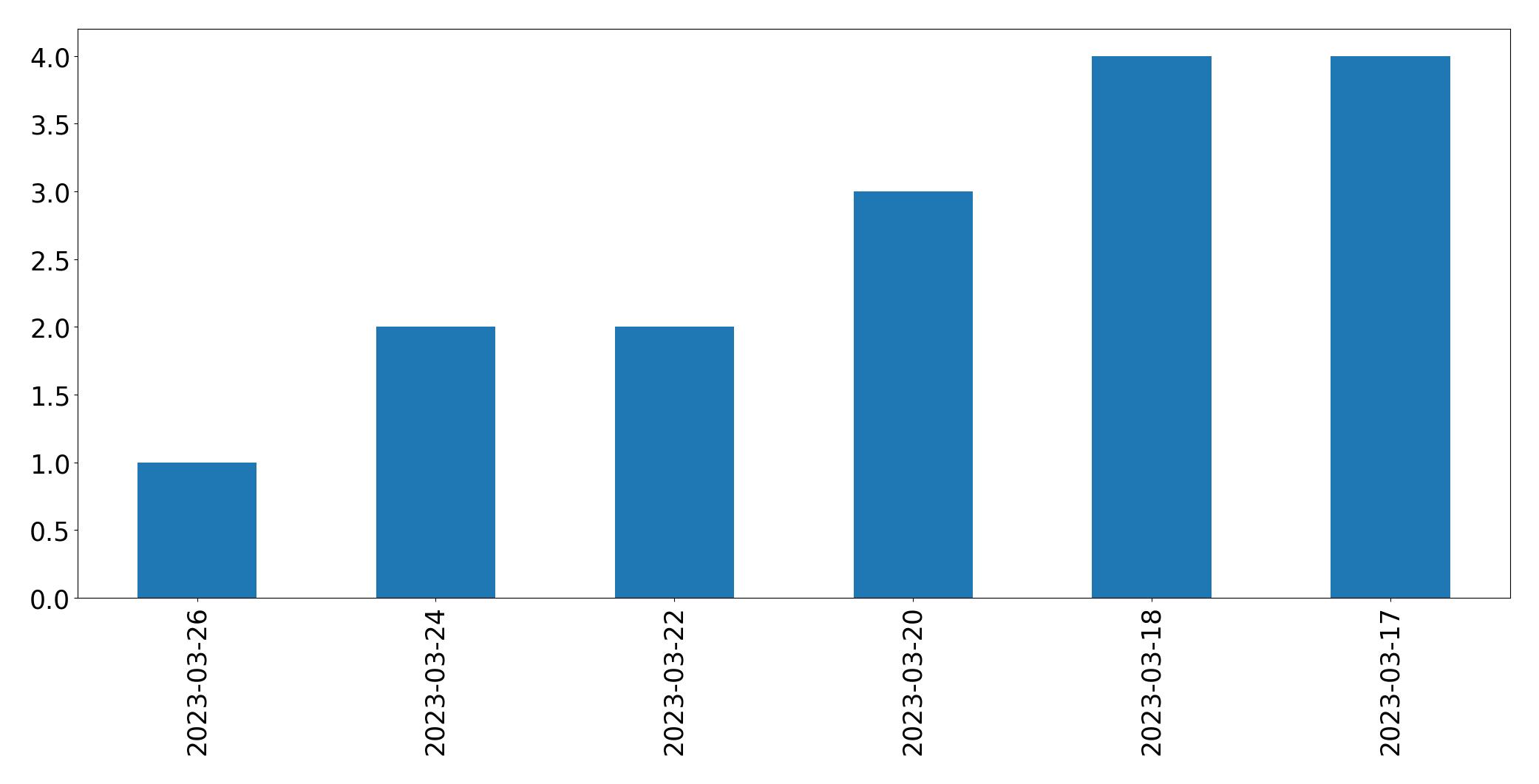 Gunluk tweet grafigi