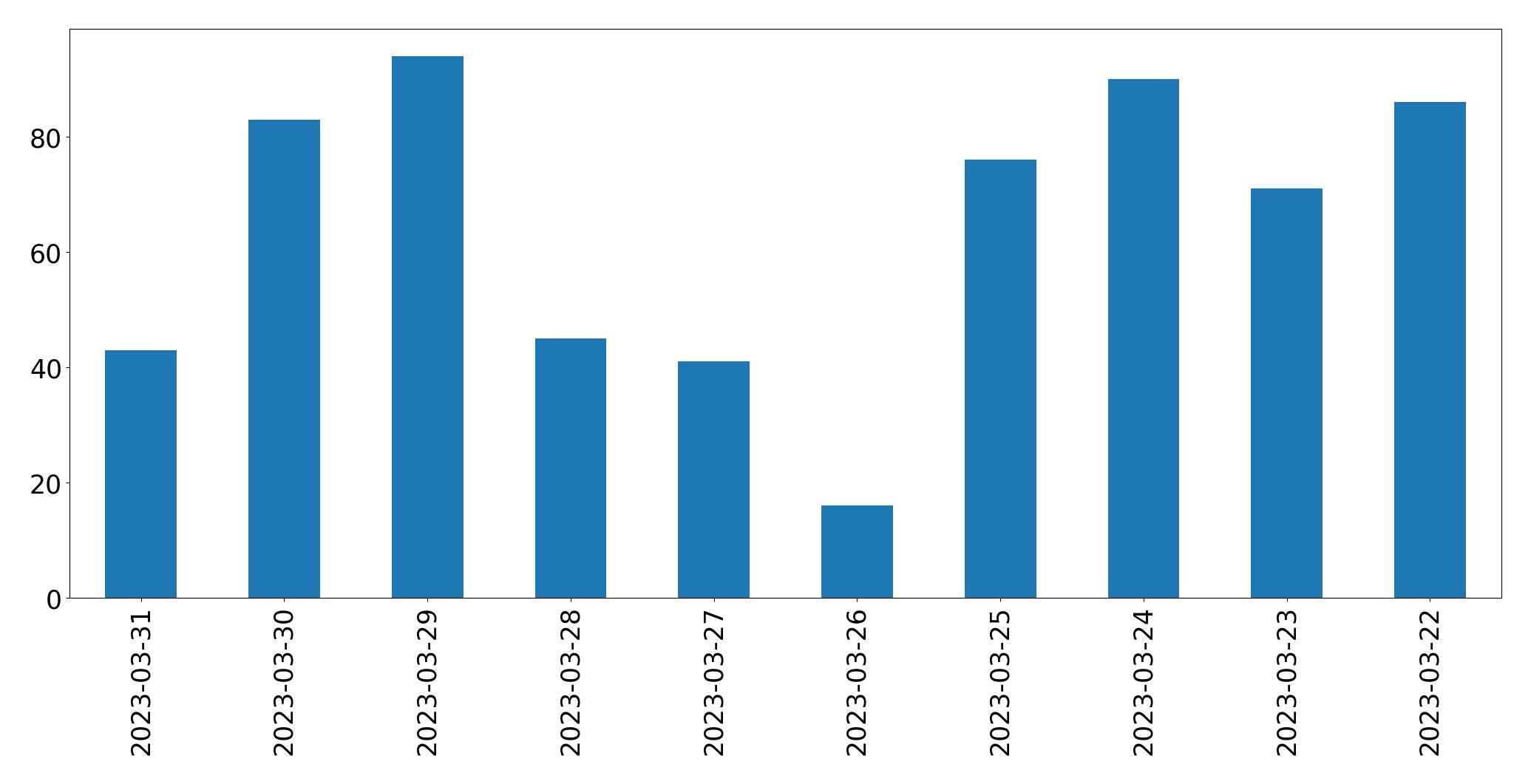 Gráfico de tweets por dia