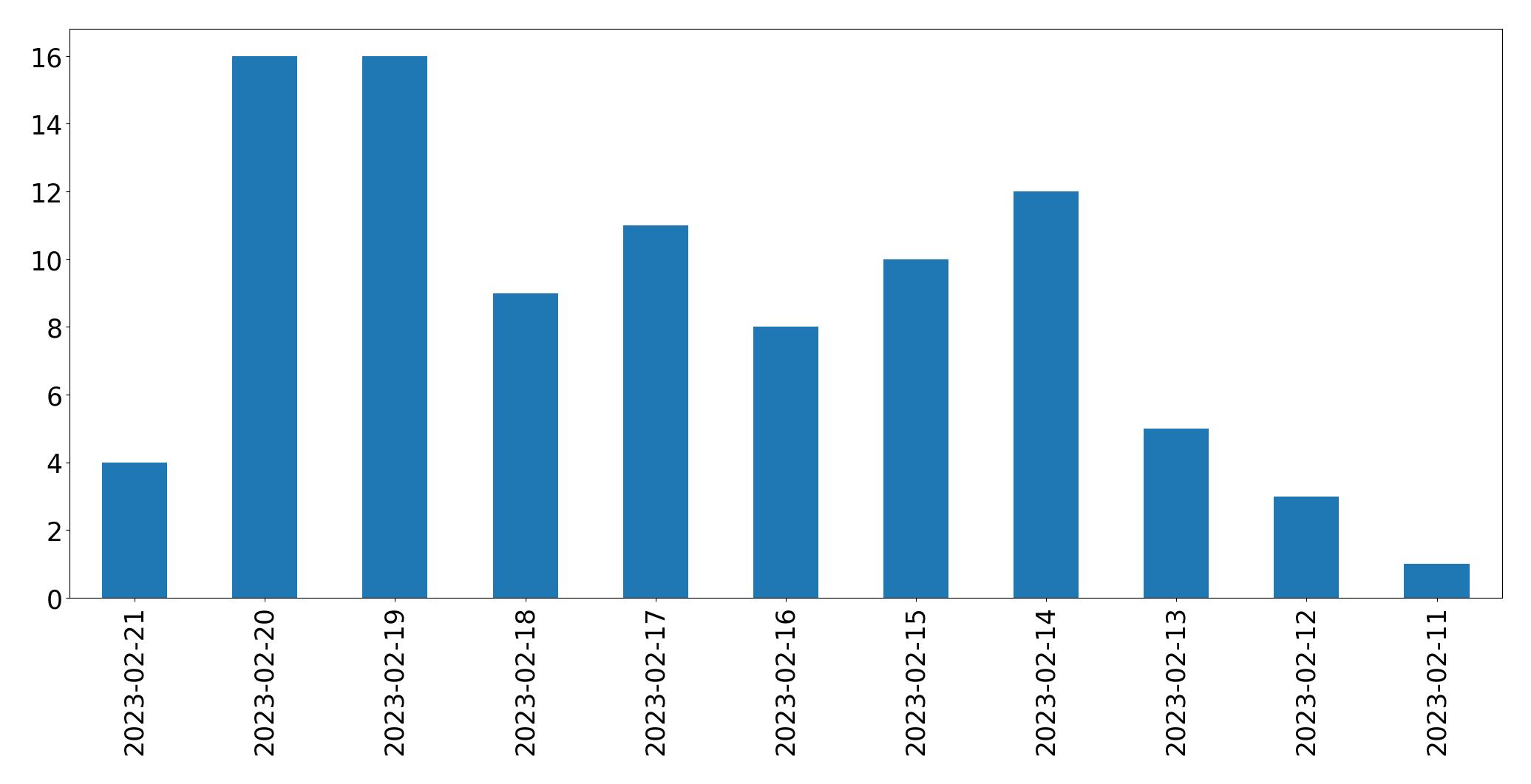 Grafik tweet per hari