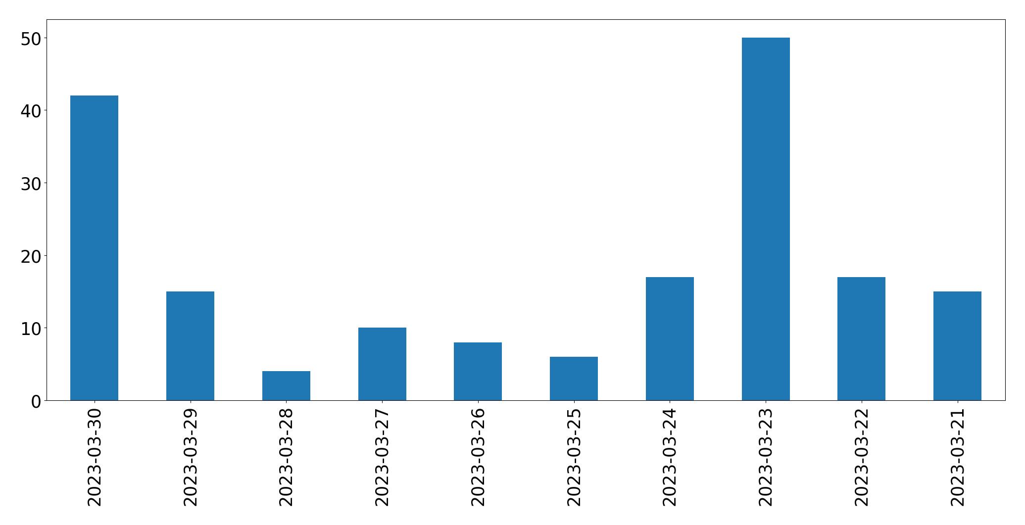 Gráfico de tweets por dia