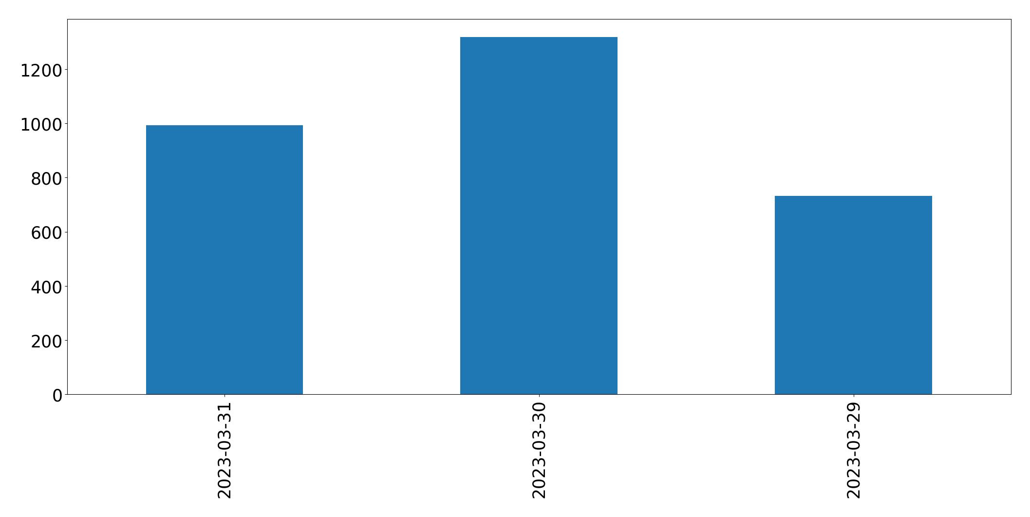 Tweets per day chart