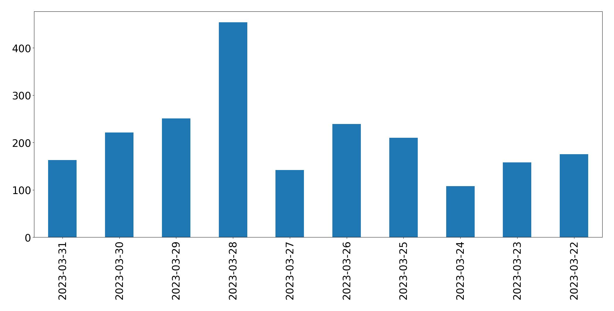 Gráfico de tweets por dia