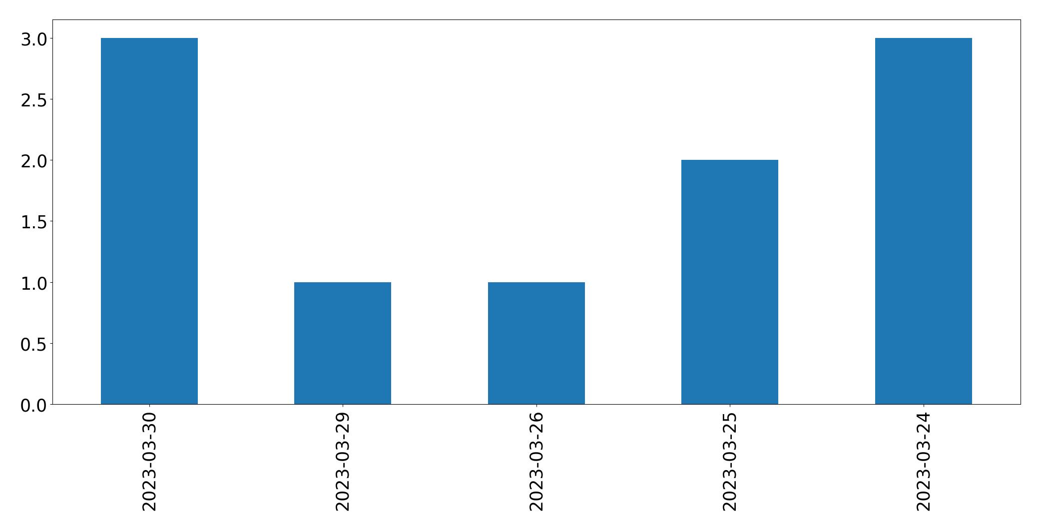 Gráfico de tweets por dia