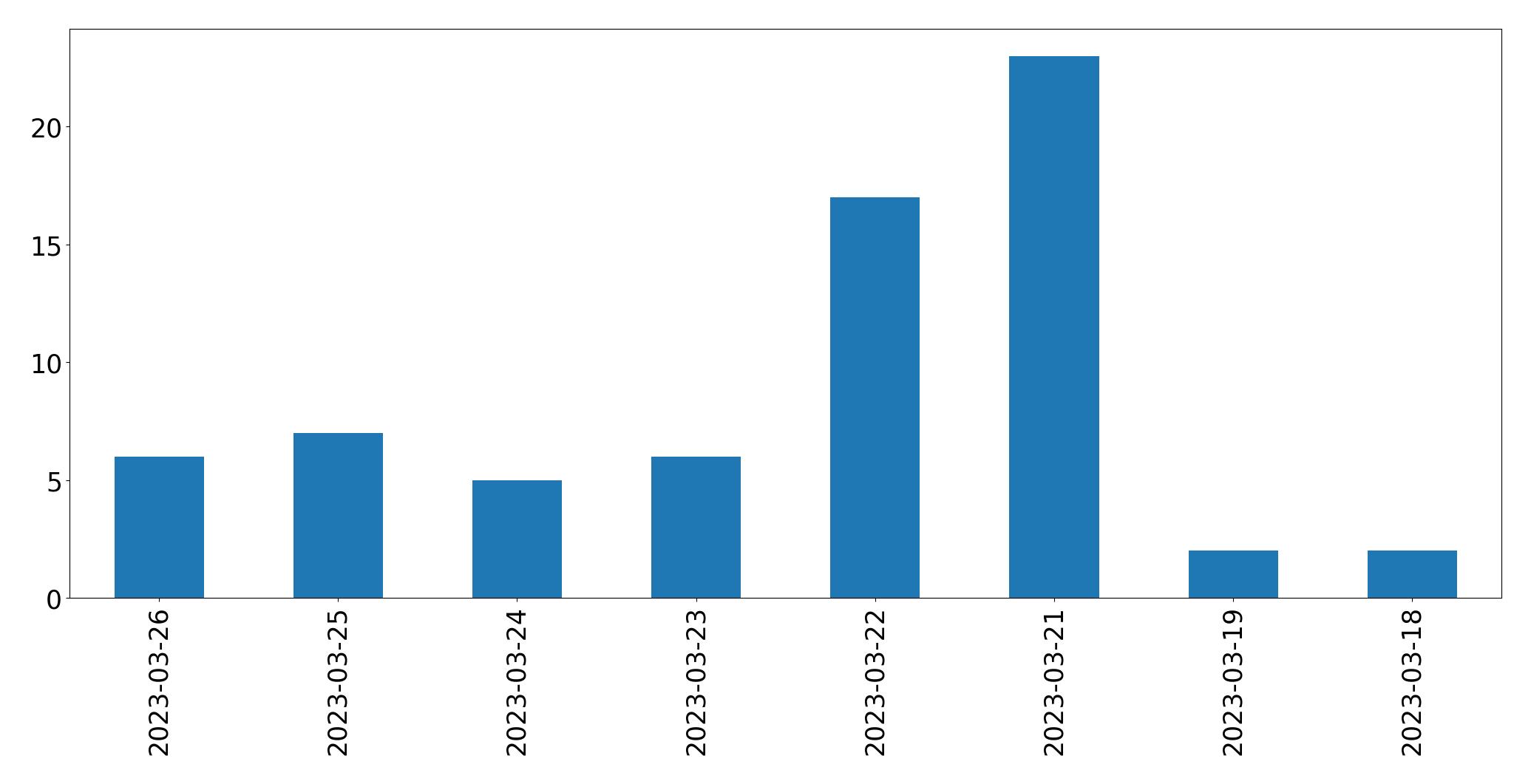 Tweets per day chart