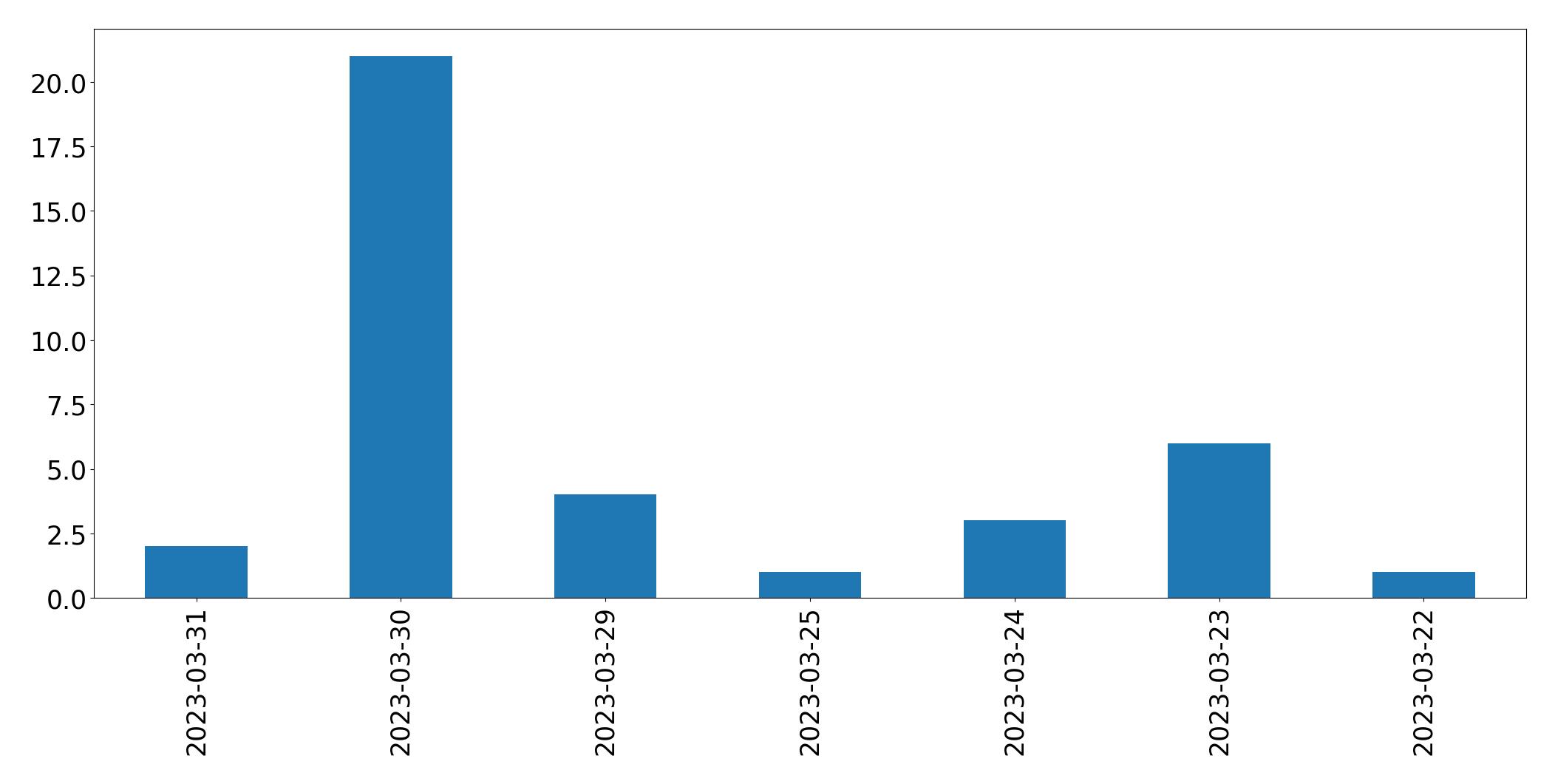 Tweets per day chart