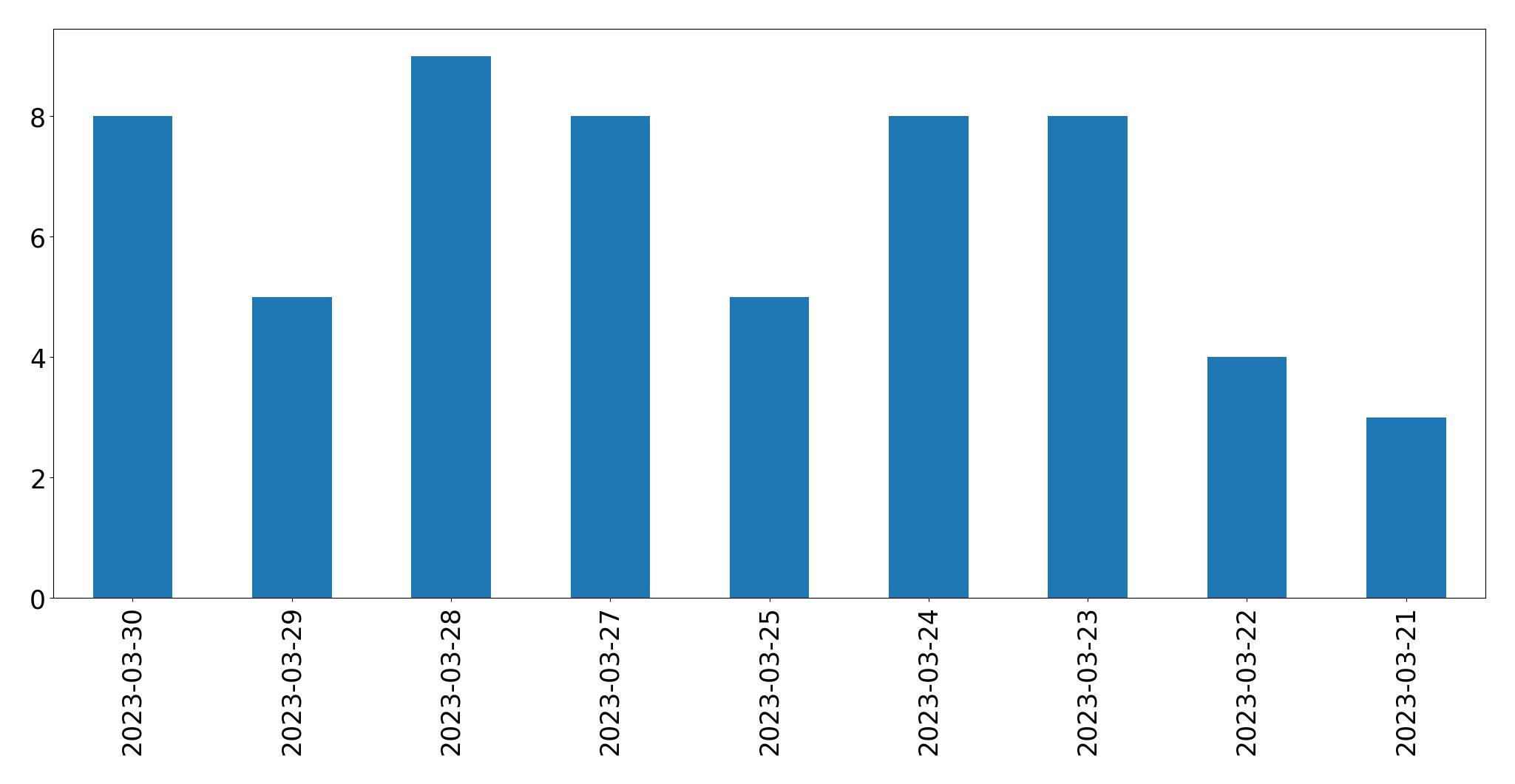 Gráfico de tweets por dia