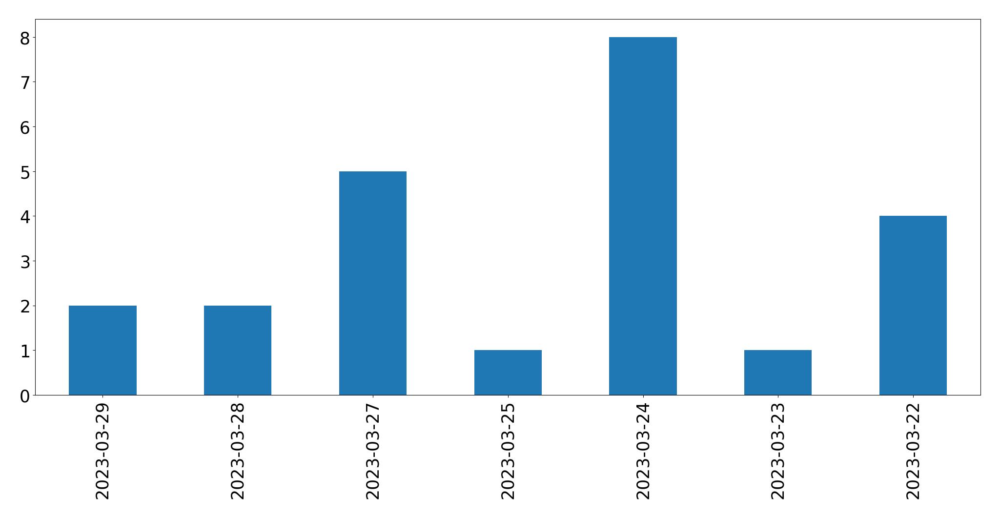 Gráfico de tweets por dia