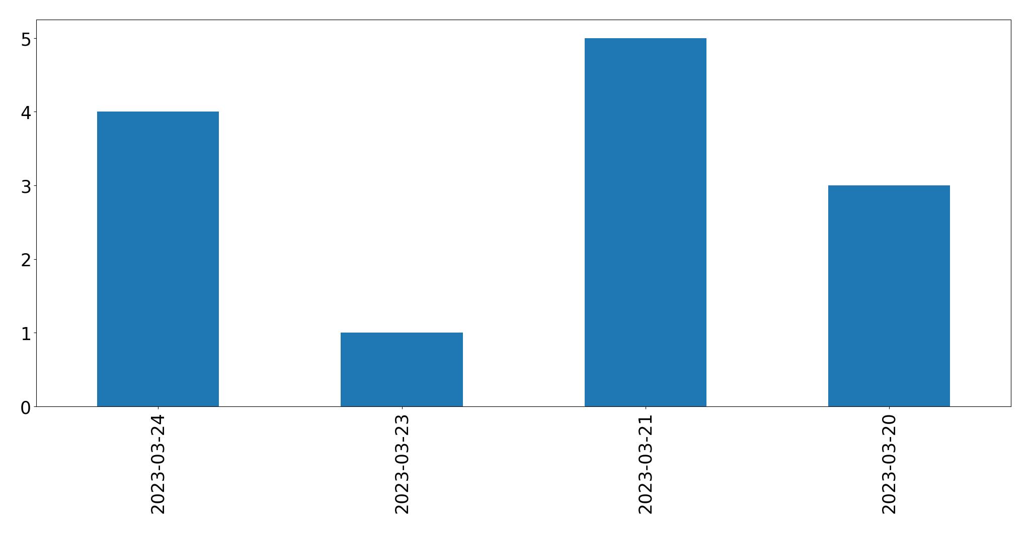 Gráfico de tweets por dia