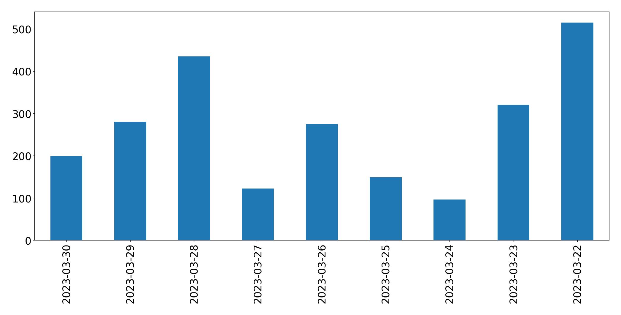 Gunluk tweet grafigi