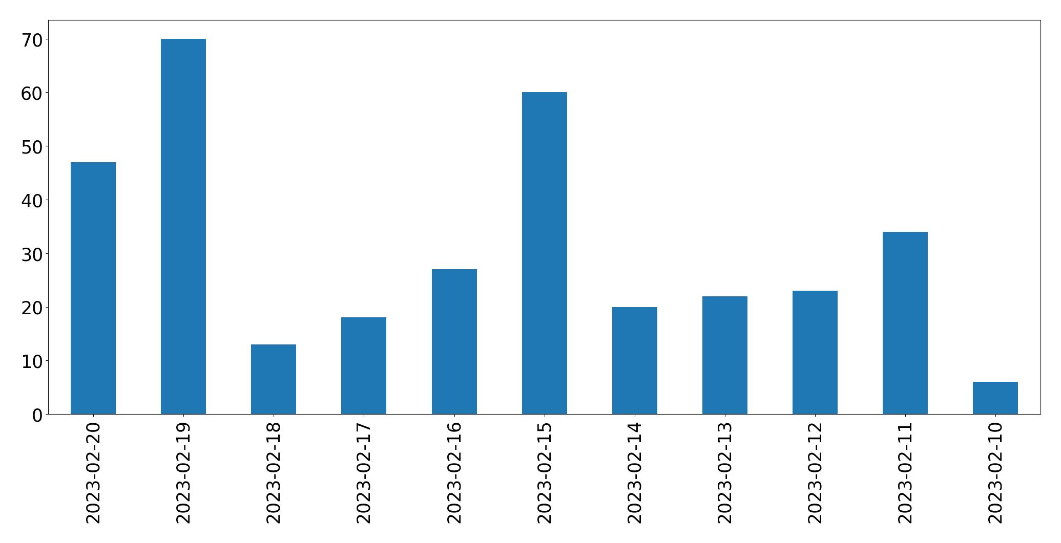 Gráfico de tweets por dia