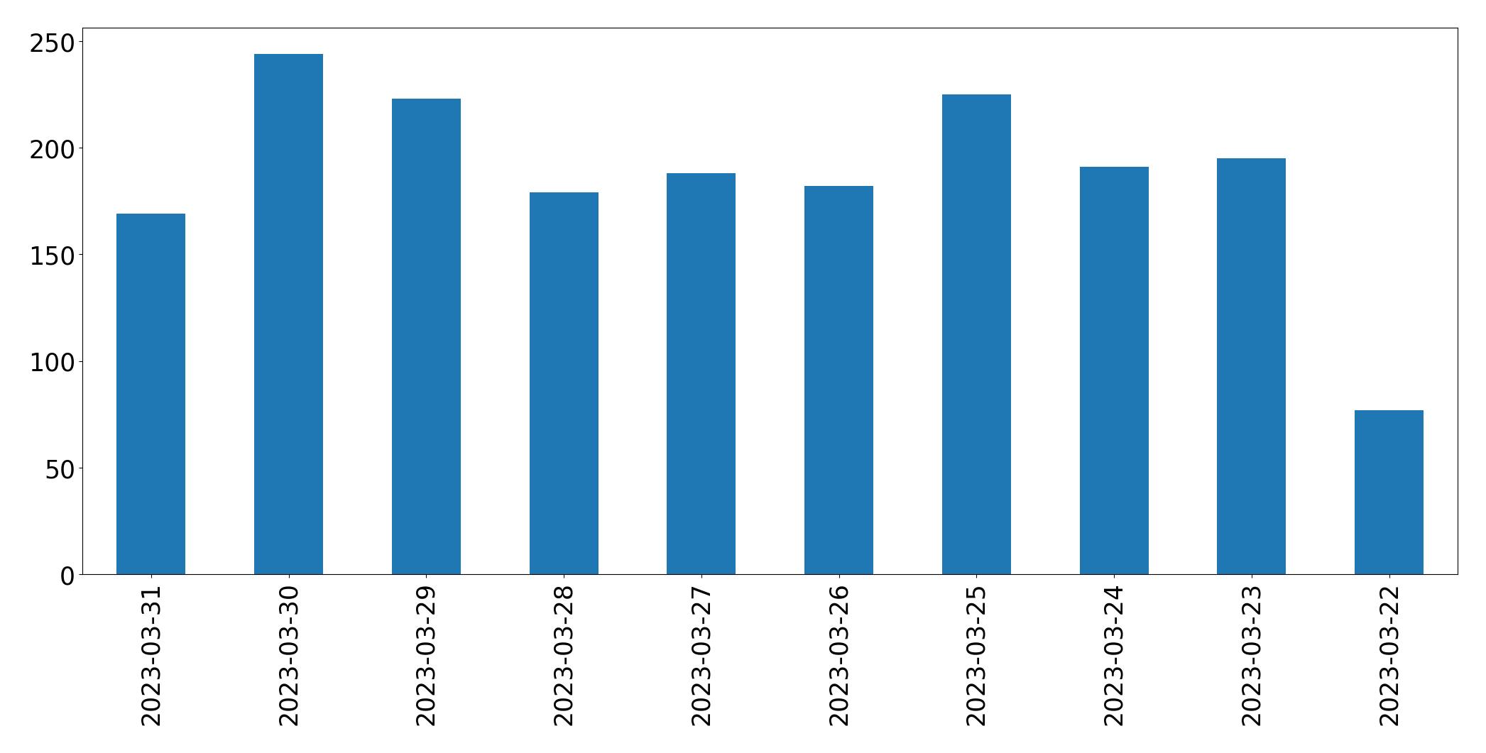 Gráfico de tweets por dia
