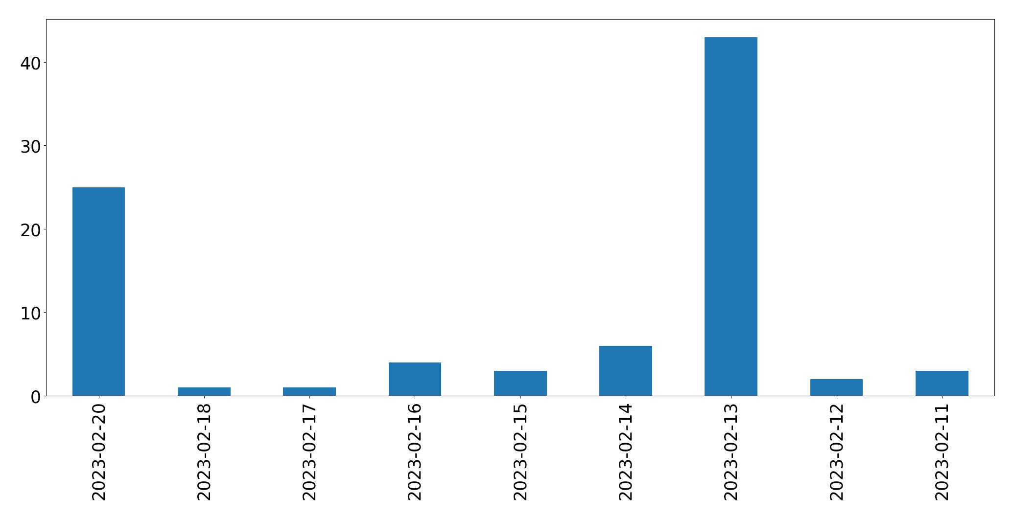 Gráfico de tweets por dia