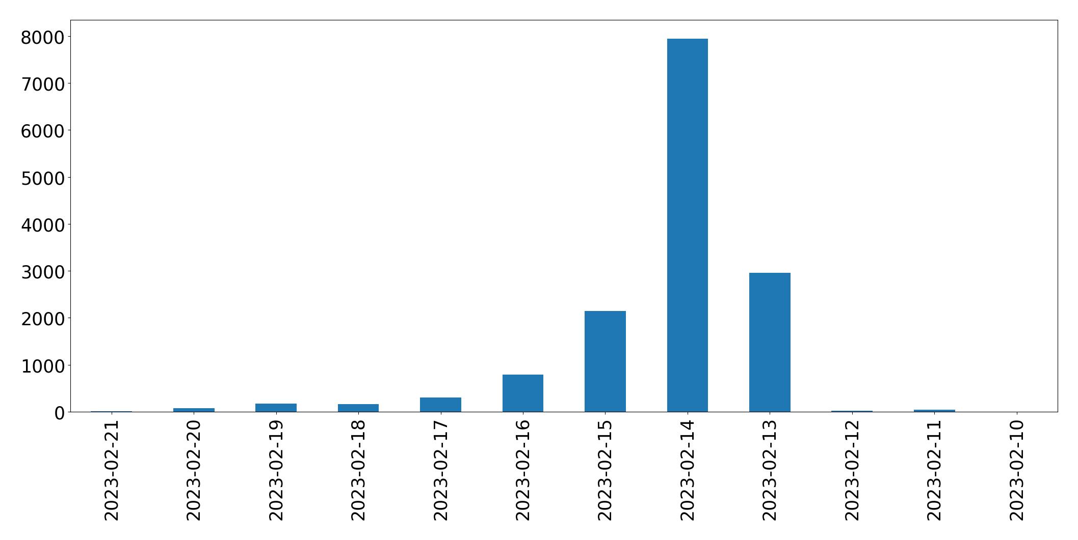 Gráfico de tweets por dia