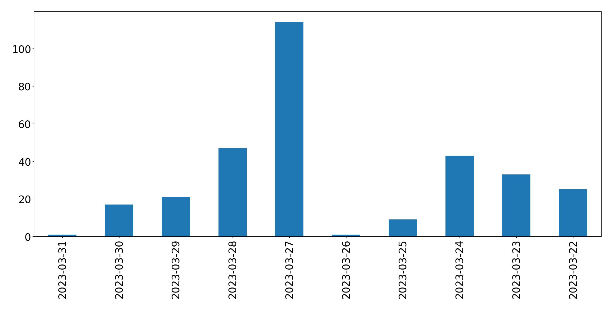 Gunluk tweet grafigi