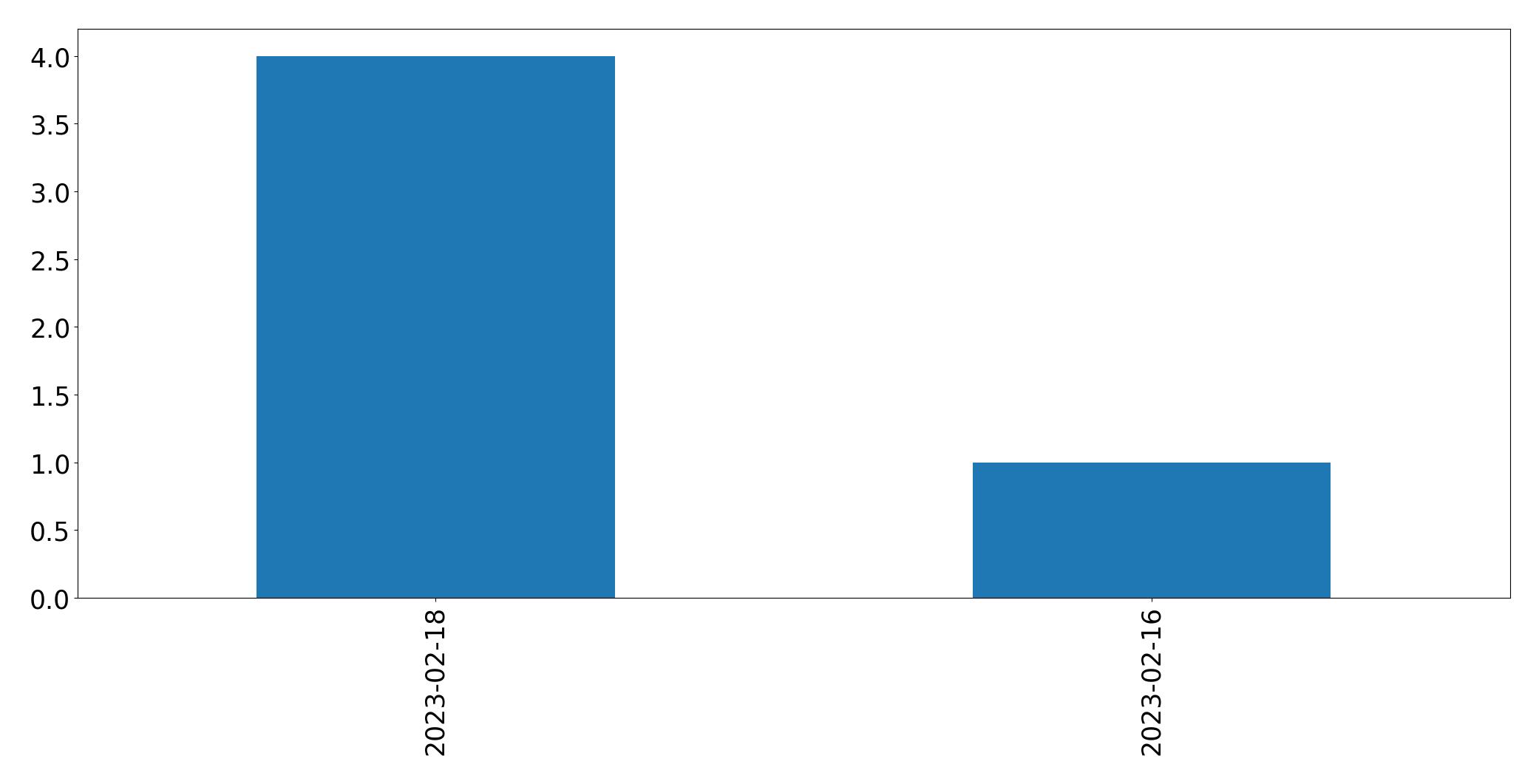 Tweets per day chart