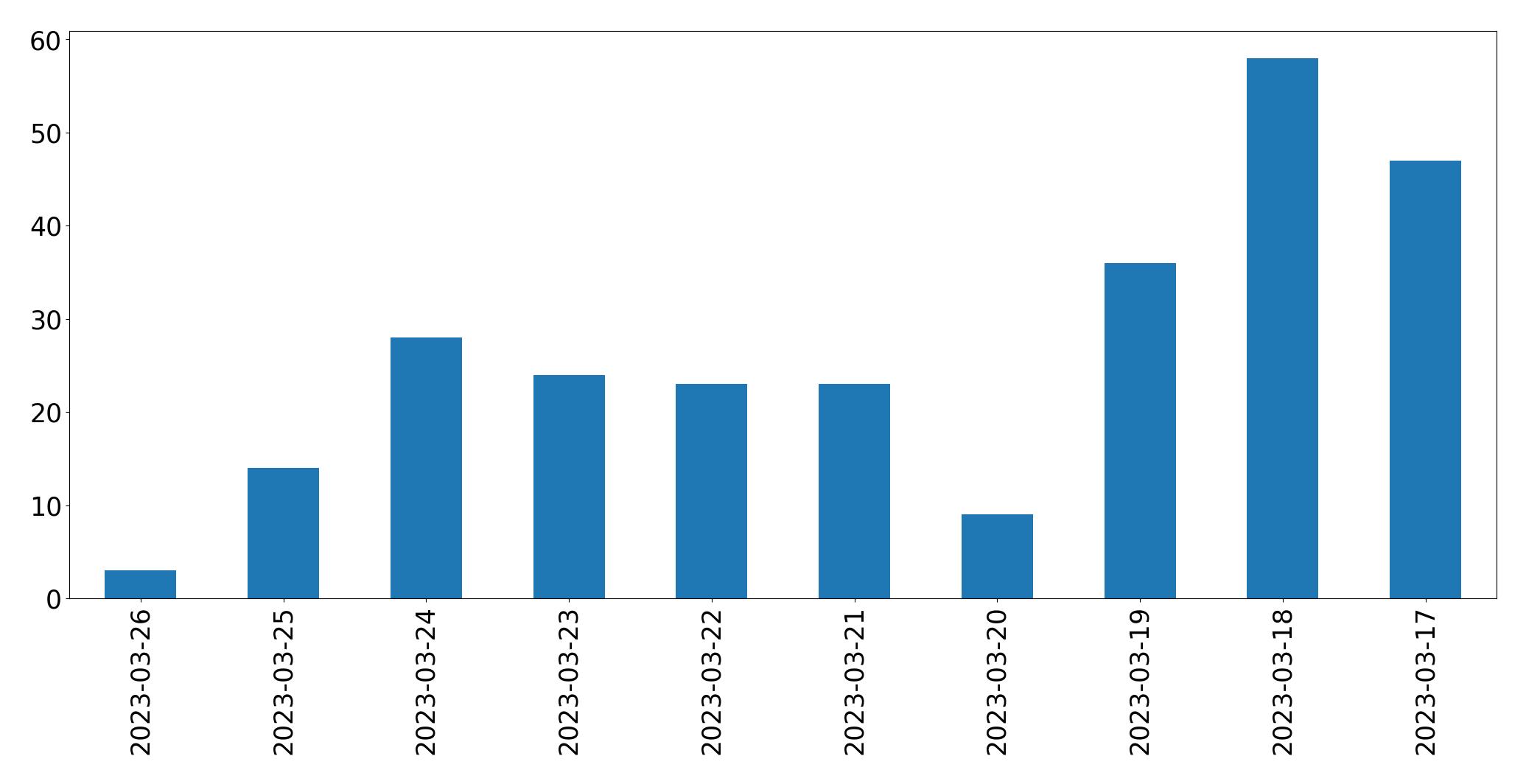 Gunluk tweet grafigi