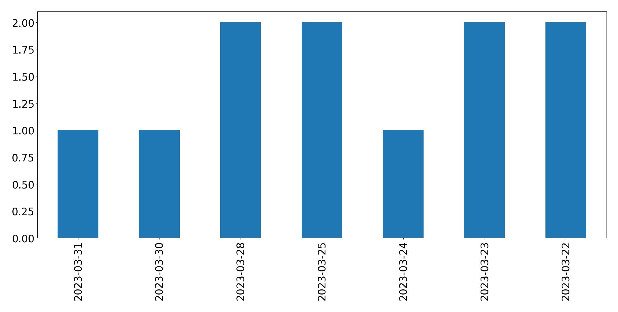 Gráfico de tweets por dia