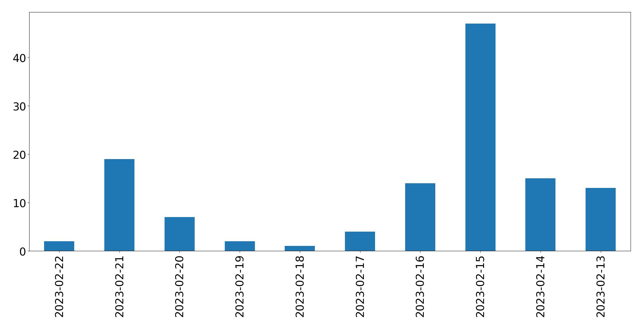 Grafik tweet per hari